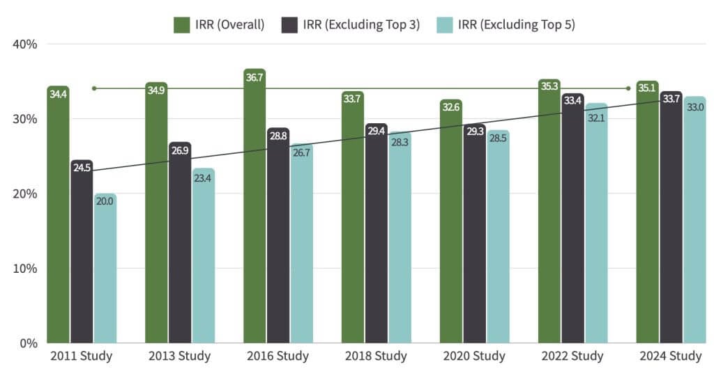 search fund IRR