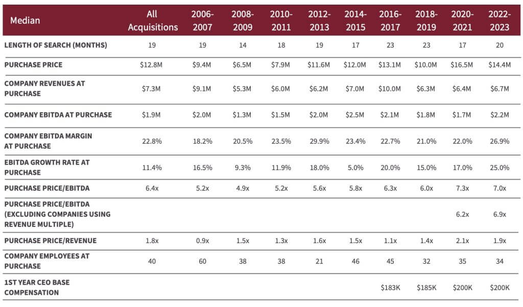 Search fund statistics