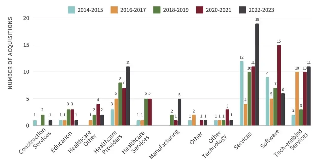 Industries of acquired companies from search funds