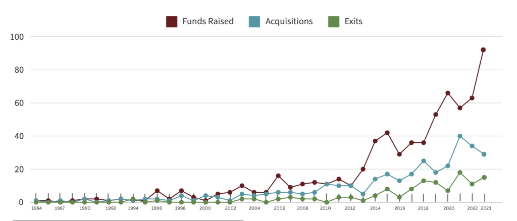 Search fund activity by year