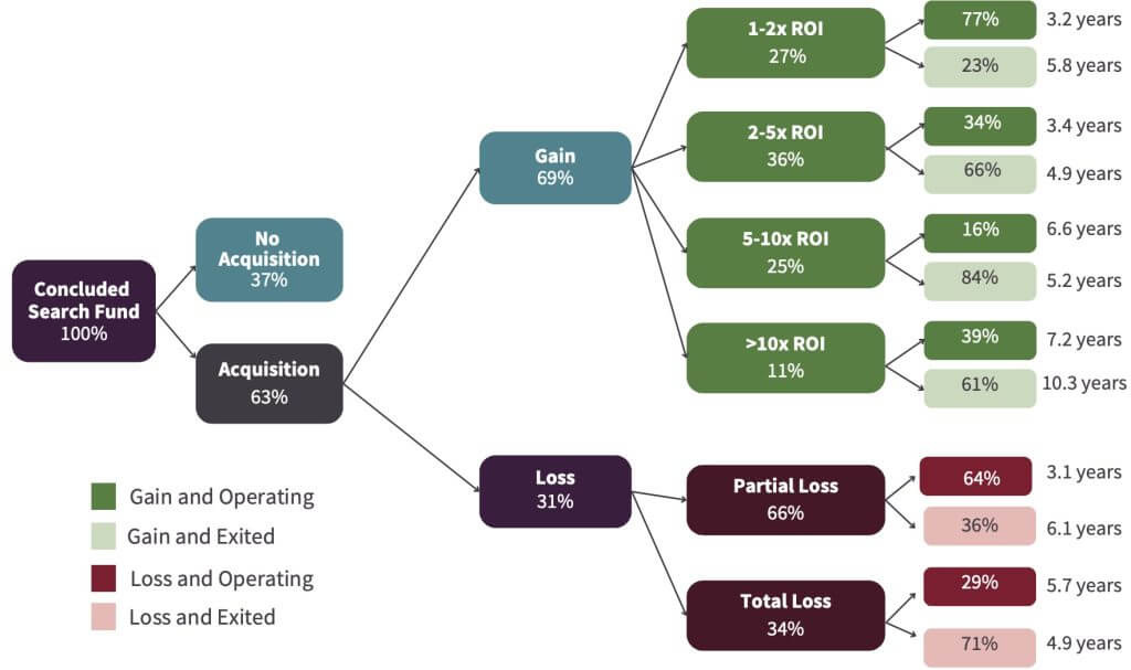 Distribution of financial outcomes and returns of search funds