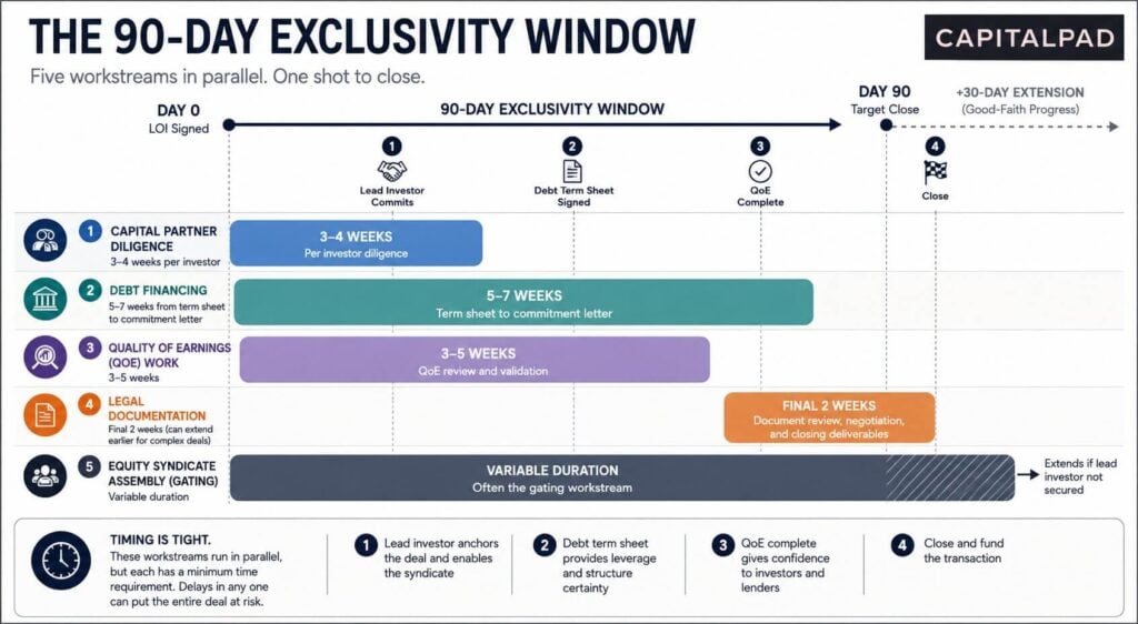 The 90 day exclusivity window